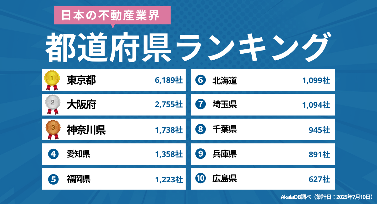 【2025年最新】日本の「不動産業界」都道府県別企業数ランキング｜Akala DB 企業調査レポート