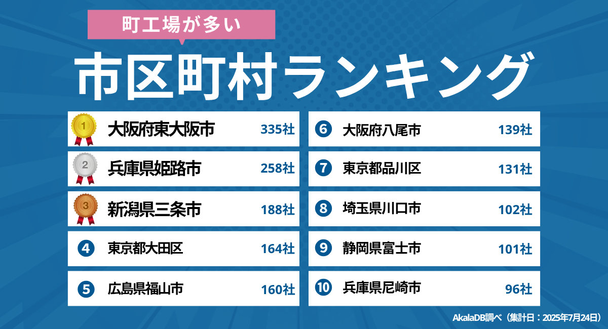 【2025年最新】「町工場が多い」日本の市区町村ランキング｜Akala DB 企業調査レポート